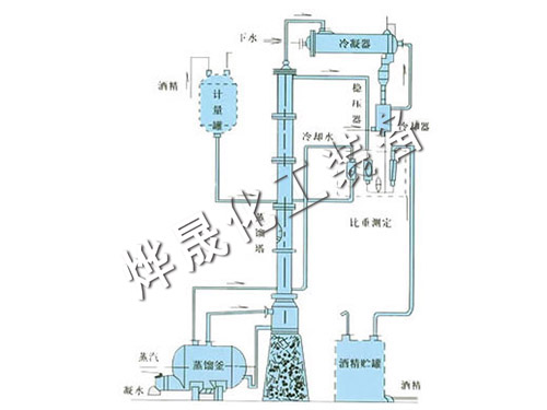 甲醇、乙醇蒸餾裝置